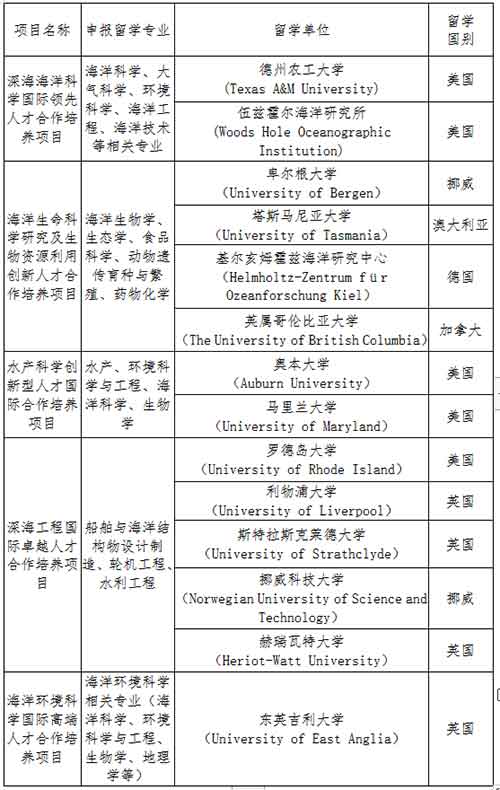 创新型人才国际合作培养项目列表.jpg 创新型人才国际合作培养项目列表.jpg