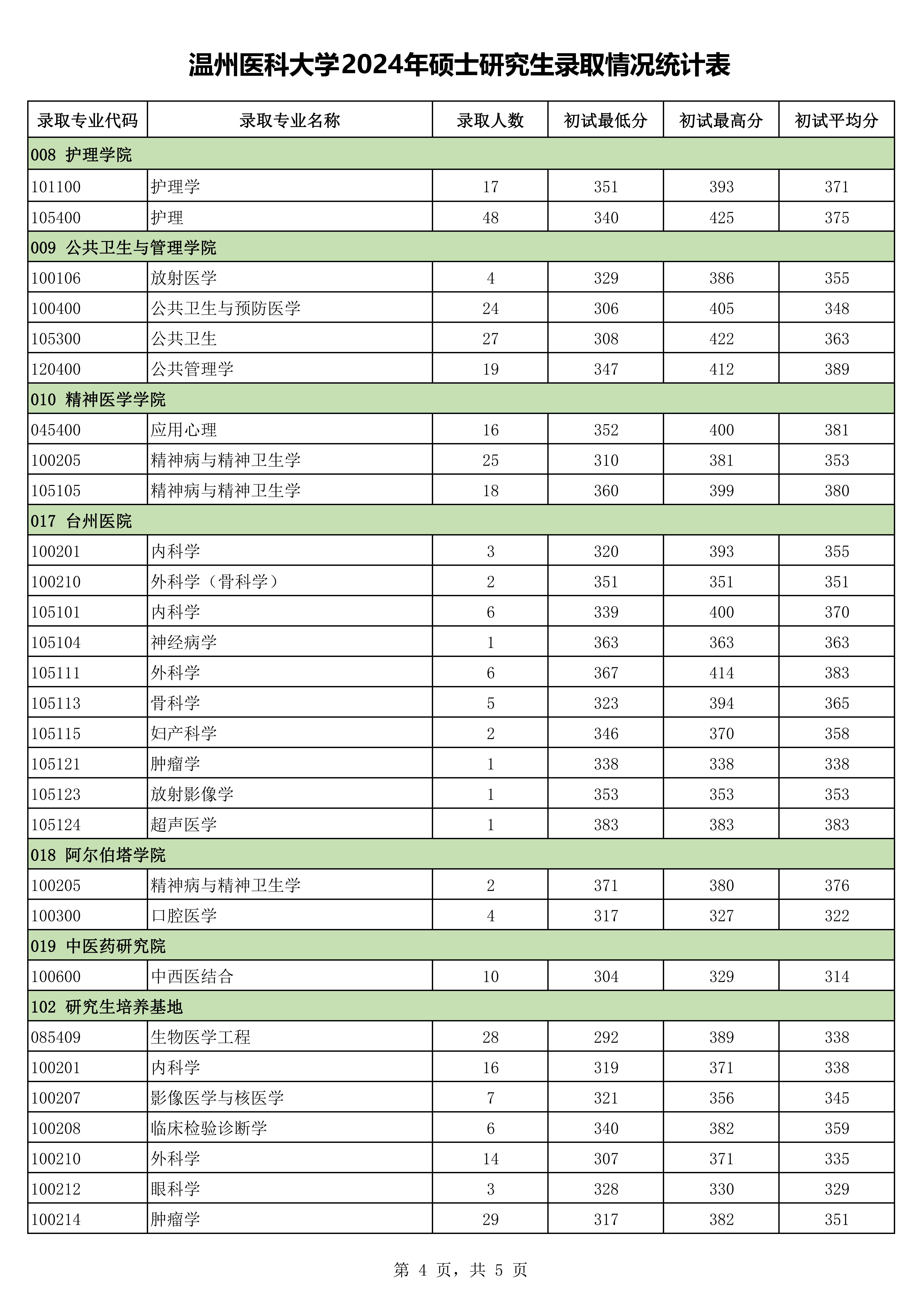 温州医科大学2024年硕士研究生录取情况统计表_03.png